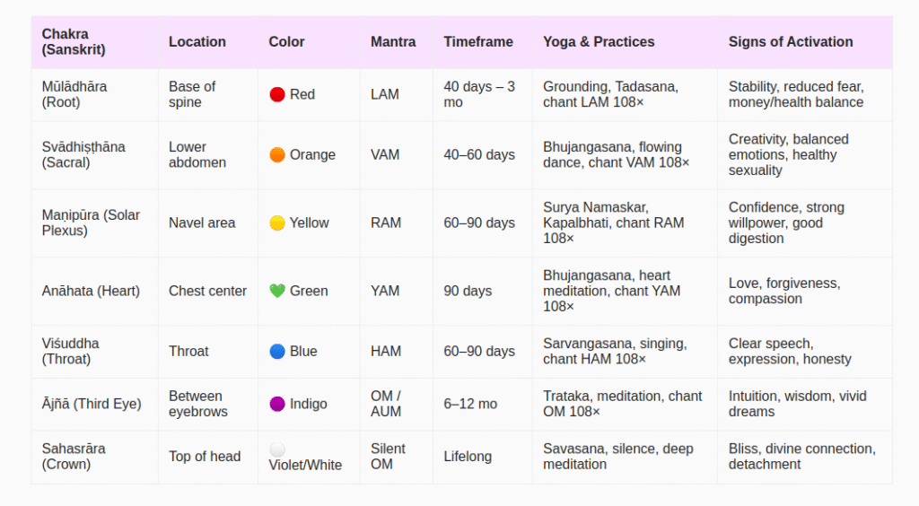 Discover how each chakra connects your body, mind, and soul through scent and energy.